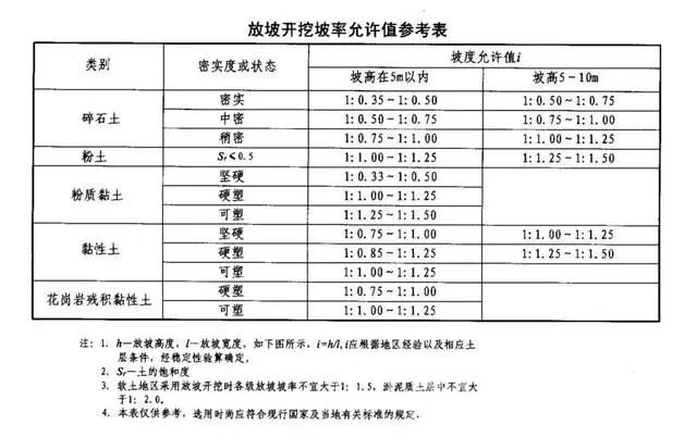 复兴基坑支护放坡开挖主意事项